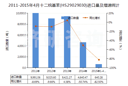 2011-2015年4月十二烷基苯(HS29029030)進(jìn)口量及增速統(tǒng)計(jì)